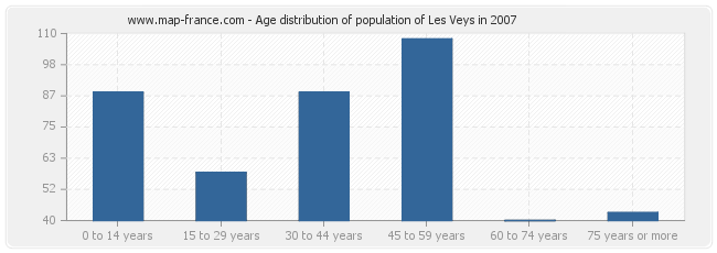 Age distribution of population of Les Veys in 2007